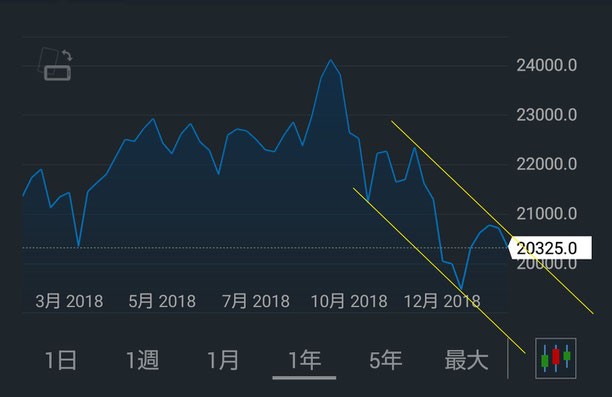 日経先物データ(日経225・年間)