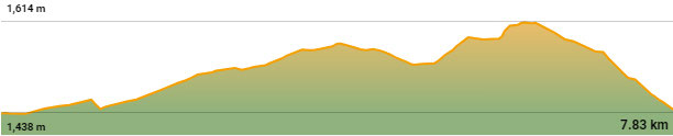 Perfil de la ruta boscos de Guils