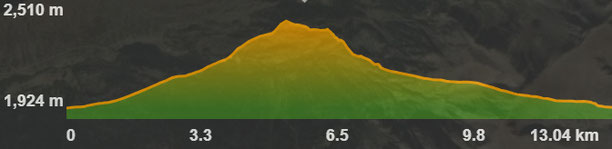 Perfil ruta Porté-Pimorent