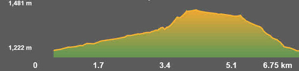 Perfil de la ruta Oceja - riu Vanera - El Puig