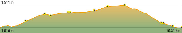 Perfil de la ruta circular de Bellver de Cerdanya a Ordèn TC377