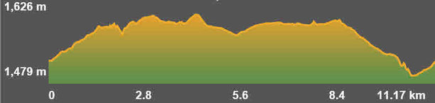 Perfil ruta circuit 13 BTT La Cabanassa - Sant Pere dels Forcats