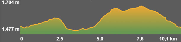 Perfil de la ruta Vallcebollera - Font Monnier