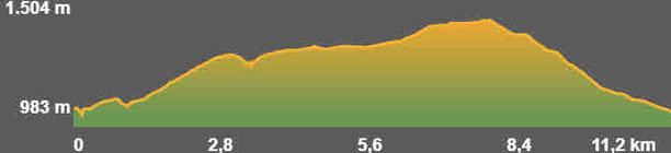 Perfil de la ruta circular de Bellver de Cerdanya a Ordèn