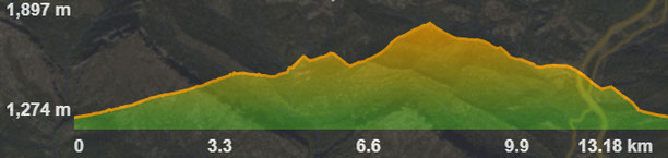 Perfil de la ruta circular a la vall de l'Ingla i la fageda de la Mena