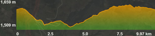 Perfil ruta circuit 7 BTT a Bolquera Odelló Via