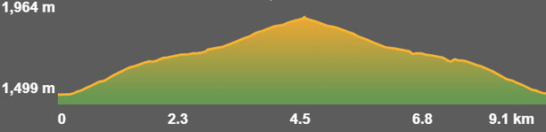 Perfil de la ruta per la Vall de Campcardós