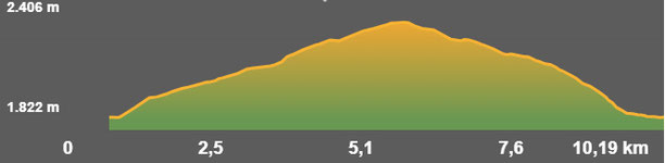 Perfil ruta senderisme TC248 Puigllançada