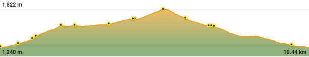 Perfil de la ruta circular de senderisme TC308 Santa Magdalena Torrent del Gavarret