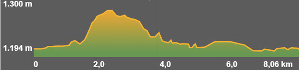 Perfil de la ruta circular de Llívia a Ur