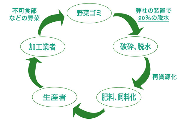 ゴミの再資源化のために必要なプロセス