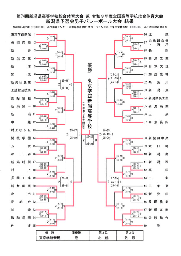 巻高校男子バレーボール部　2021県総体結果