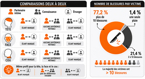 Infographie sur les blessures par victime