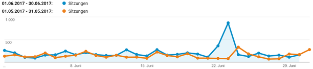 freaky finance, Sitzungen, Monatsabschluss, Juni, Blogzahlen