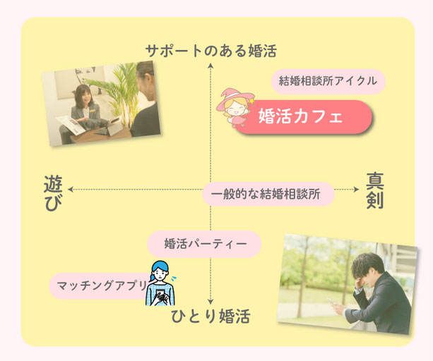 サポートのある婚活とひとり婚活の図