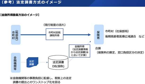 金融所得勘案方法のイメージ図