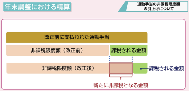 通勤手当の非課税限度額の引上げに伴う年末調整のイメージ