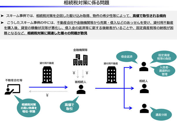相続税対策に関連して散見される種々の問題点の図解