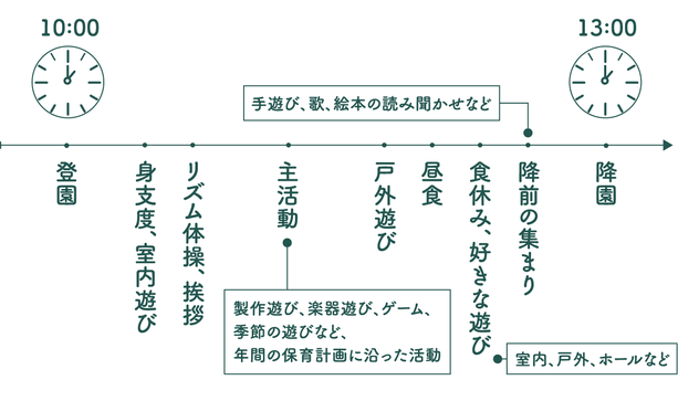 幼保連携型認定こども園 大浜幼稚園 千葉県 船橋市 薬円台 未就園児クラス おあそび会 保育時間と活動の流れ