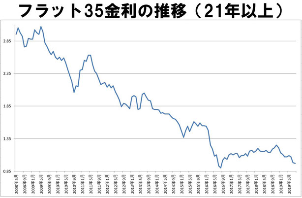 固定金利の推移