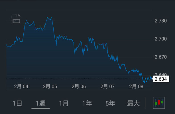 アメリカ10年債利回り(週間)