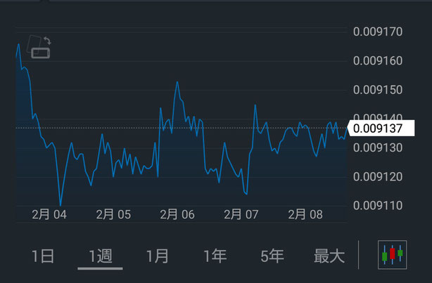 円インデックス(週間)