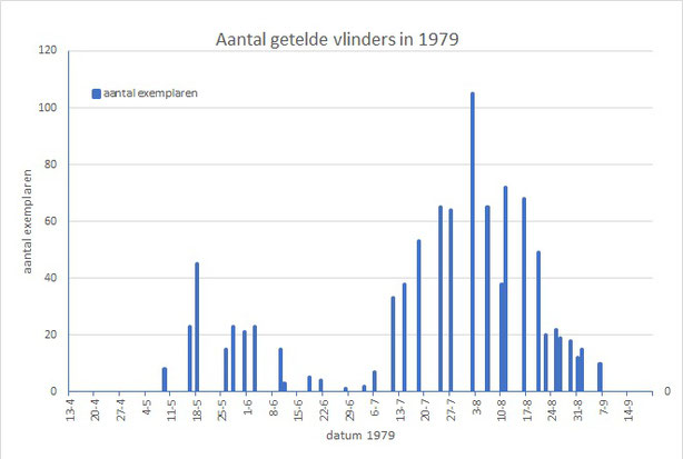 Aantal getelde exemplaren vlinders in de Zumpe in 1979