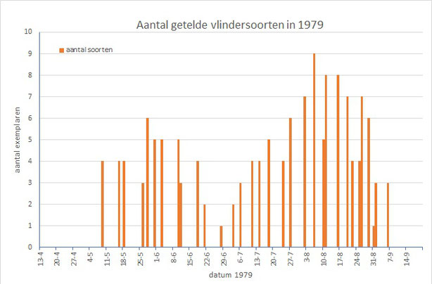 Aantal getelde soorten in de Zumpe in 1979