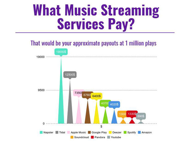 Infographic: What streaming services like spotify, youtube music, deezer and apple music pay to you?