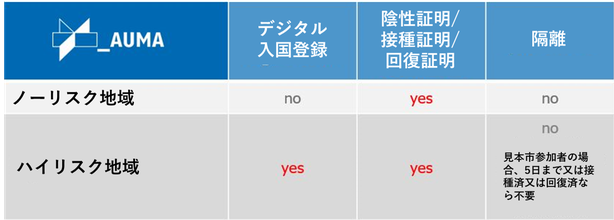 ドイツ見本市産業協会がまとめた、ノーリスク地域とハイリスク地域での入国時の規制の違いです。