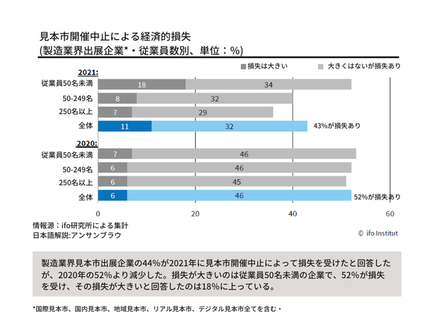見本市中止による経済損失は、昨年より今年2021年は改善がみられるが、従業員50人未満の企業では昨年同様の損失が見られます。