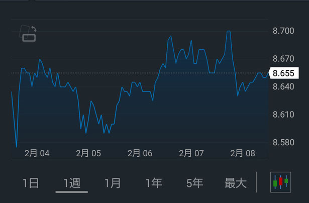 南アフリカ10年債利回り(週間)