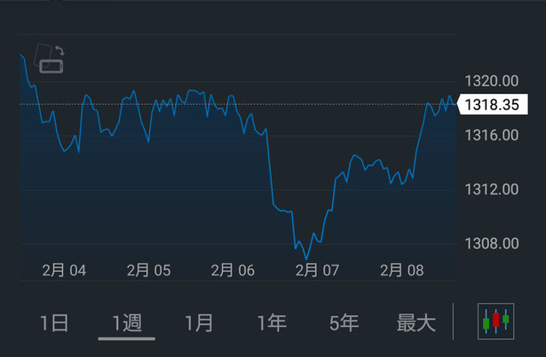 金価格(週間)