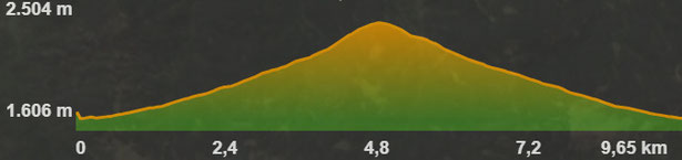 Perfil de la ruta de raquetes de neu Masella- Tosa d'Alp