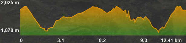 Perfil ruta raquetes de neu del Coll de Pam a les Bulloses