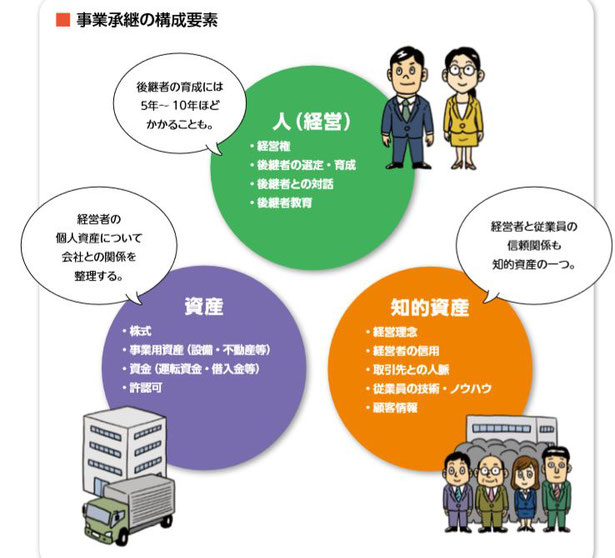 「経営者のための事業承継マニュアル」中小企業庁より