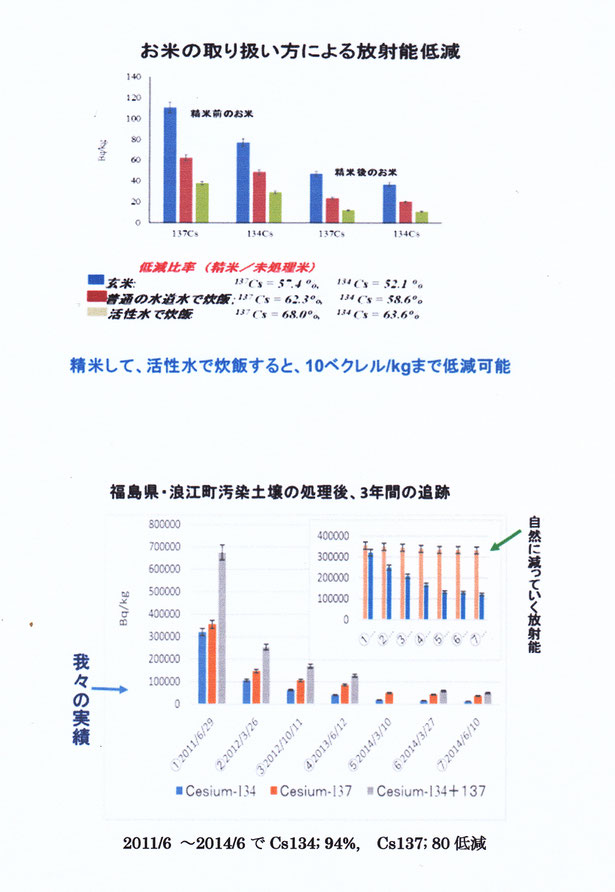 radiation reduction depending on treatment  of rice 