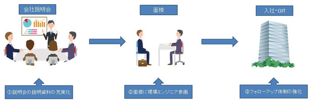 会社説明会から入社までのフロー