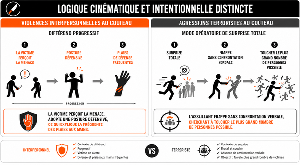 Comparaison des agressions au couteau