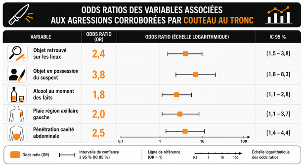 Odds ratios des variables associées aux agressions corroborées par couteau au tronc