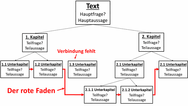 Einen guten anregenden Text schreiben - der rote Faden - www.learn-study-work.org