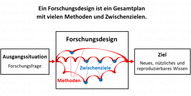 Was ist ein Forschungsdesign? - www.learn-study-work.org