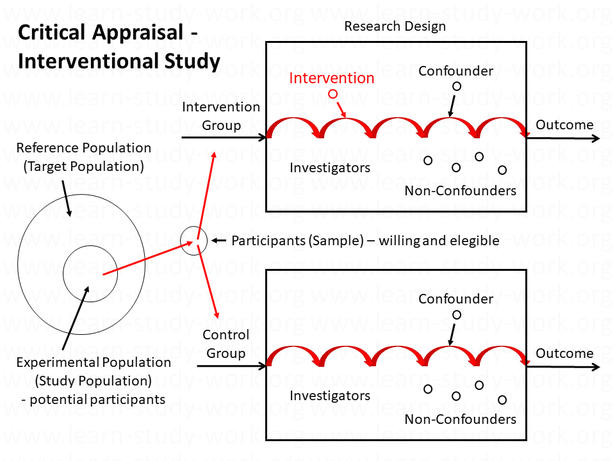 Research design and critical appraisal of an interventional study - www.learn-study-work.org