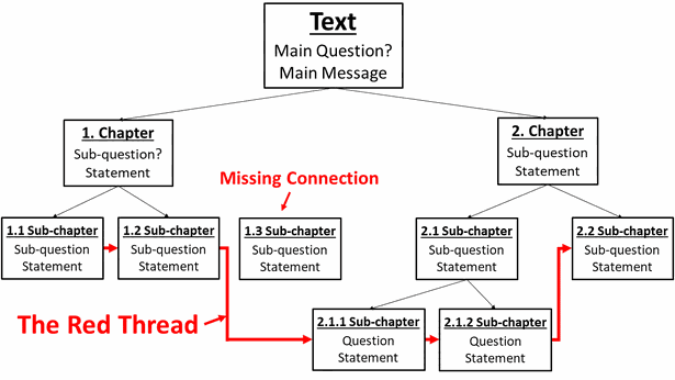 How to write a text? The red thread - www.learn-study-work.org