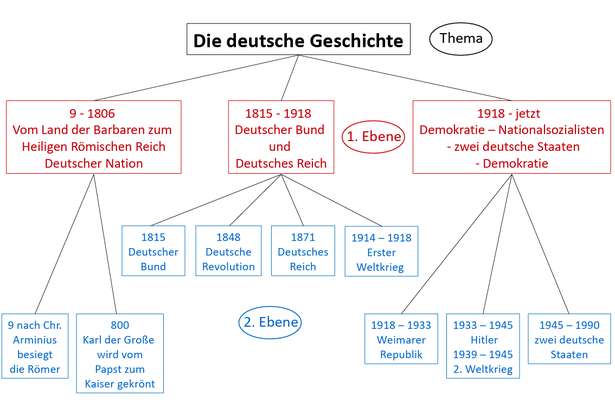 Wie lernen - deutsche Geschichte Zusammenfassung - Arbeit Klausur vorbereiten - reduzieren - hierarchisch ordnen - www.learn-study-work.org