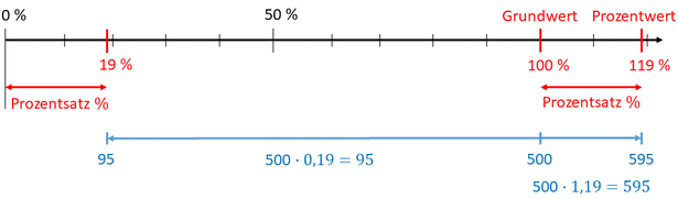 Mathematik Grundlagen - Prozentrechnung 2