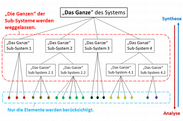 Wie analysieren? Das Ganze der Subsysteme - www.learn-study-work.org