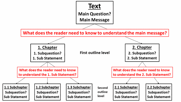 write online text How to design the structure for the reader - www.learn-study-work.org