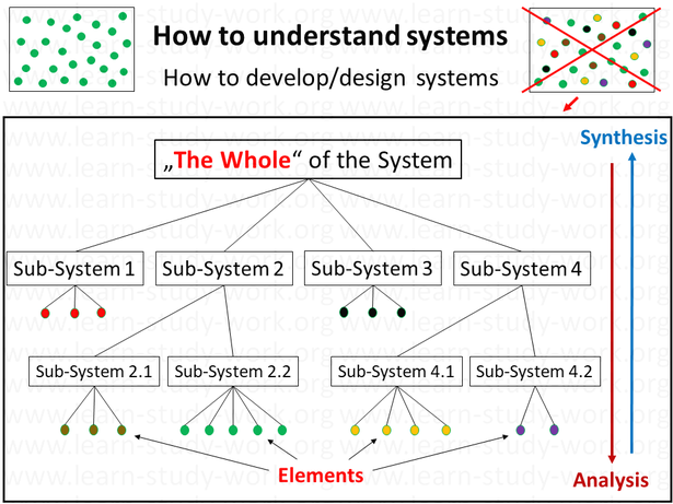 understand systems,  understand situations - develop and design systems - analysis, synthesis, the whole of a system - www.learn-study-work.org