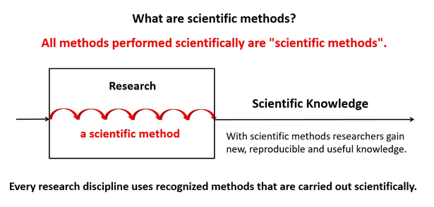 What are scientific methods? - scientifically conducted - scientific knowledge - www.learn-study-work.org